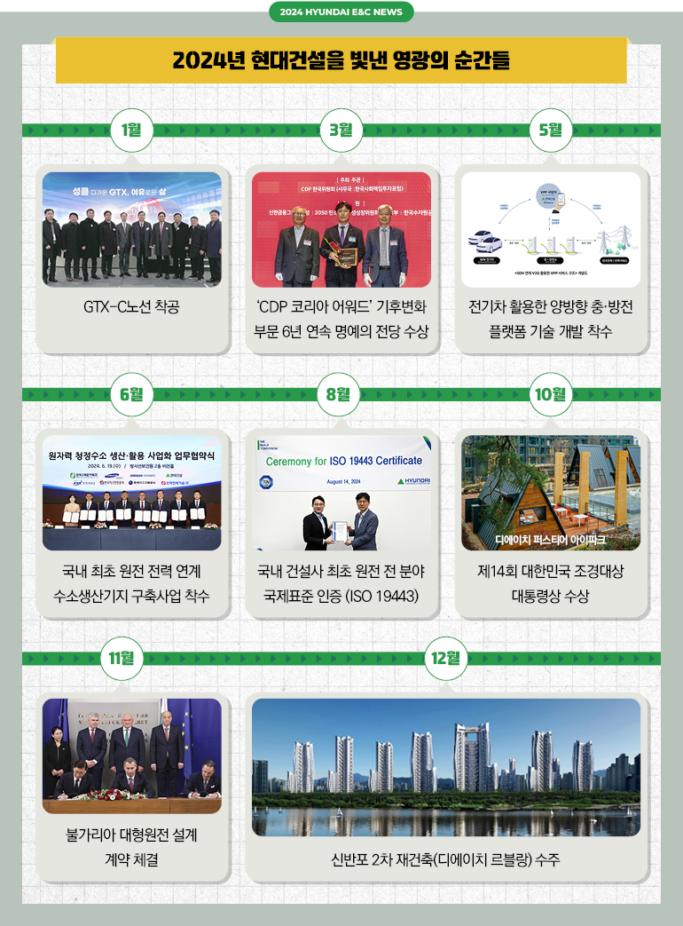 2024 HYUNDAI E&C NEWS 2024년 현대건설을 빛낸 영관의 순간들 1월-GTX-C노산 착공, 2월-'CDP코리아 어워드' 기후변화 부분 6년 연속 명예의 전당 수상, 5월-전기차 활용한 양방향 충ㆍ방전 플랫폼 기술개발 착수, 6월-국내 최초 원전 전력 연계 수소생산기지 구축사업 착수, 8월-국내 건설사 최초 원전 분야 국제표준 인증(ISO19443), 10월-디에이치 퍼스티어 아이파크-제 14회 대한민국 조경대상 대통령상 수상, 11월-불가리아 대형원전 설계 계약 체결, 12월-신반포2차 재건축(디에이치 르블랑) 수주